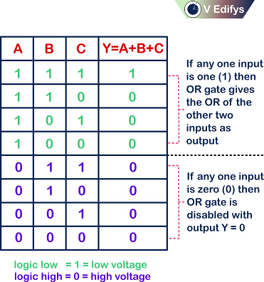 It is the Truth Table of three input negative logic OR gate