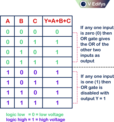 It is the Truth Table of three input positive logic OR gate
