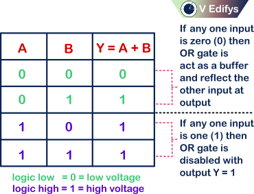 It shows a Truth table for positive logic two input OR gate