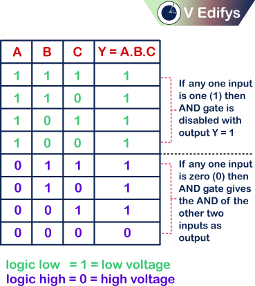 It is the Truth table for negative logic three input AND gate