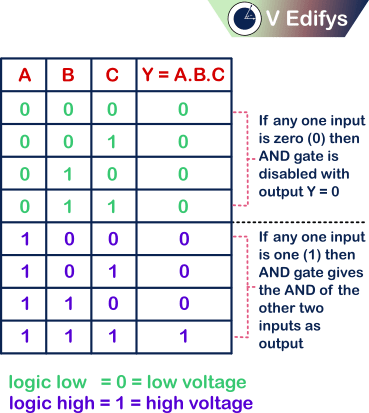 It is a Truth table for positive logic three input AND gate