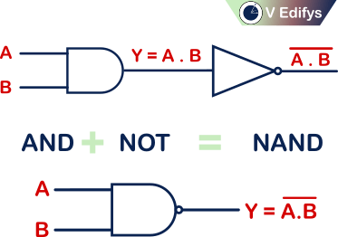 It shows the combination of AND logic gate and NOT logic gate forms the NAND logic gate.