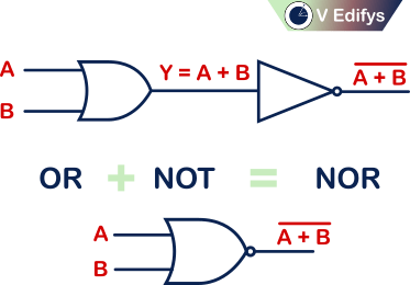 It shows the combination of OR logic gate and NOT logic gate forms the NOR logic gate.