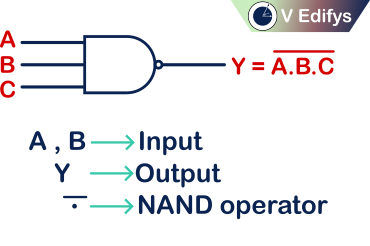 It shows the logic symbol of Three input NAND logic gate