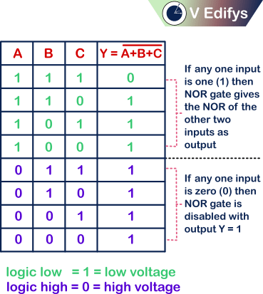 It is the Truth table for three input negative logic NOR gate