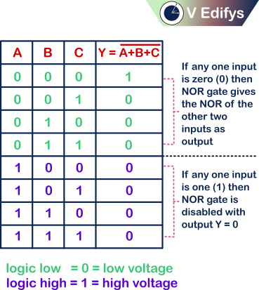 It is the Truth table for three input positive logic NOR gate