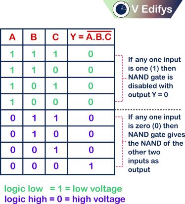 It is the Truth table for three input negative logic NAND gate