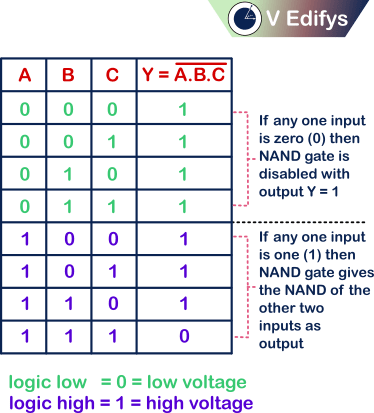 It is the Truth table for three input positive logic NAND gate