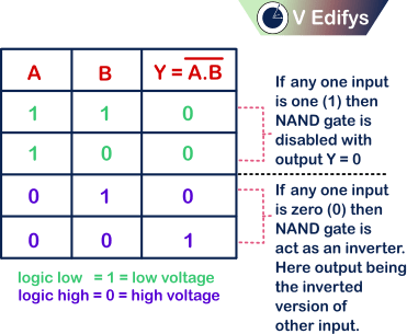 It is the Truth table for two input negative logic NAND gate
