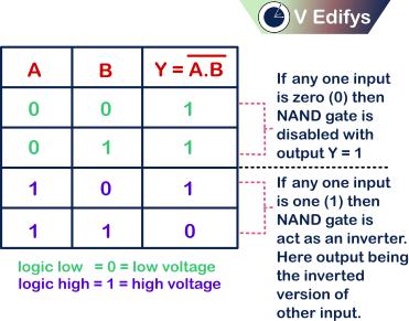 It is the Truth table for two input positive logic NAND gate