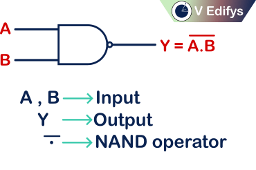 It shows the logic symbol of two input NAND logic gate